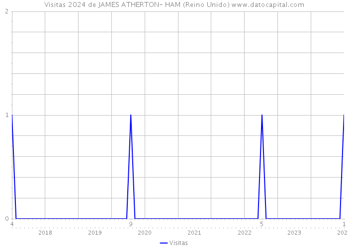 Visitas 2024 de JAMES ATHERTON- HAM (Reino Unido) 