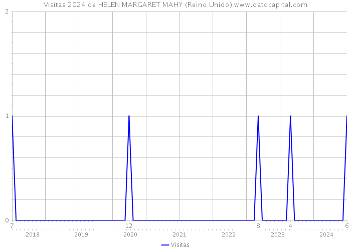 Visitas 2024 de HELEN MARGARET MAHY (Reino Unido) 