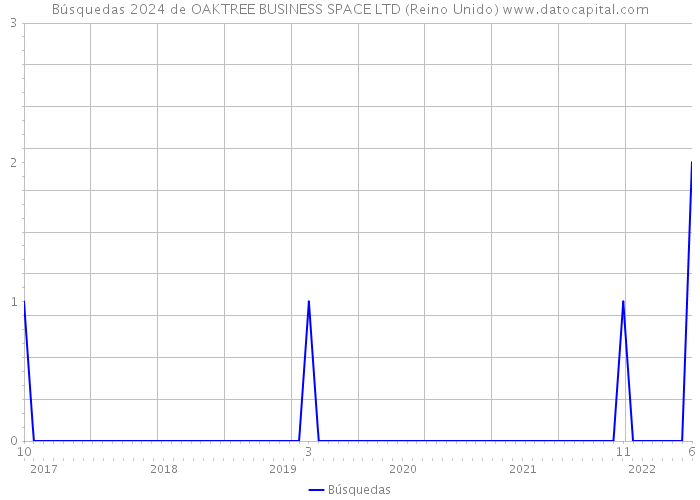 Búsquedas 2024 de OAKTREE BUSINESS SPACE LTD (Reino Unido) 