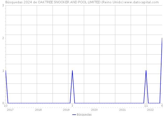 Búsquedas 2024 de OAKTREE SNOOKER AND POOL LIMITED (Reino Unido) 