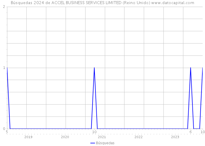 Búsquedas 2024 de ACCEL BUSINESS SERVICES LIMITED (Reino Unido) 