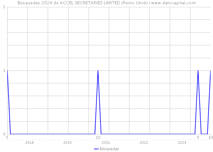 Búsquedas 2024 de ACCEL SECRETARIES LIMITED (Reino Unido) 