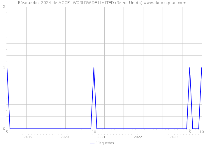 Búsquedas 2024 de ACCEL WORLDWIDE LIMITED (Reino Unido) 
