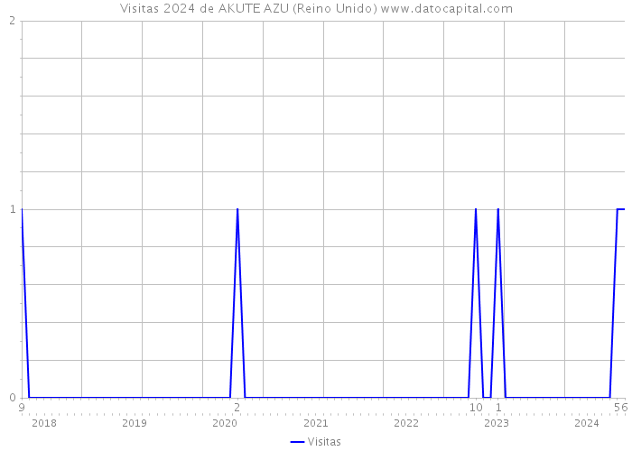 Visitas 2024 de AKUTE AZU (Reino Unido) 