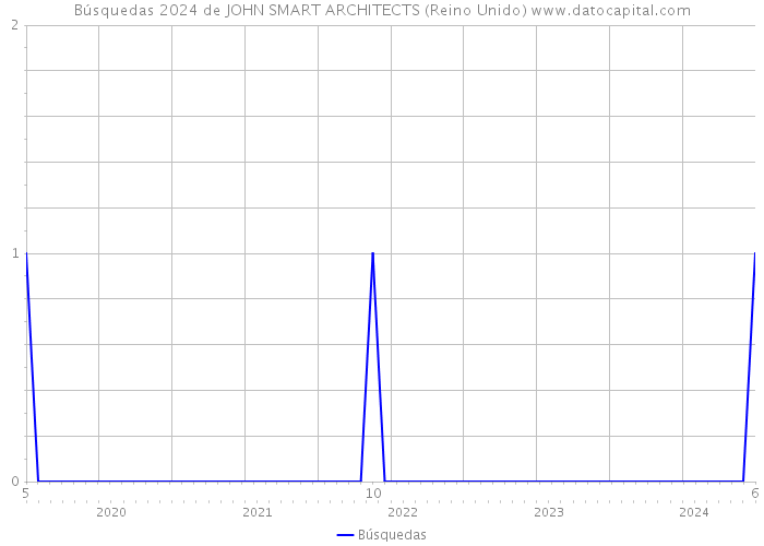 Búsquedas 2024 de JOHN SMART ARCHITECTS (Reino Unido) 