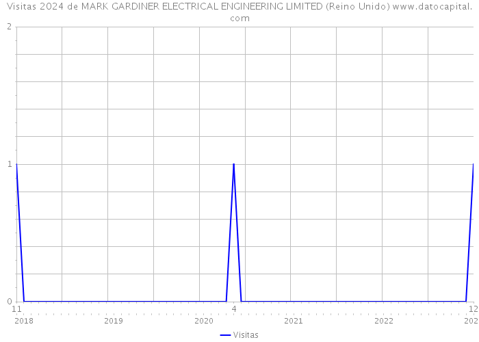 Visitas 2024 de MARK GARDINER ELECTRICAL ENGINEERING LIMITED (Reino Unido) 