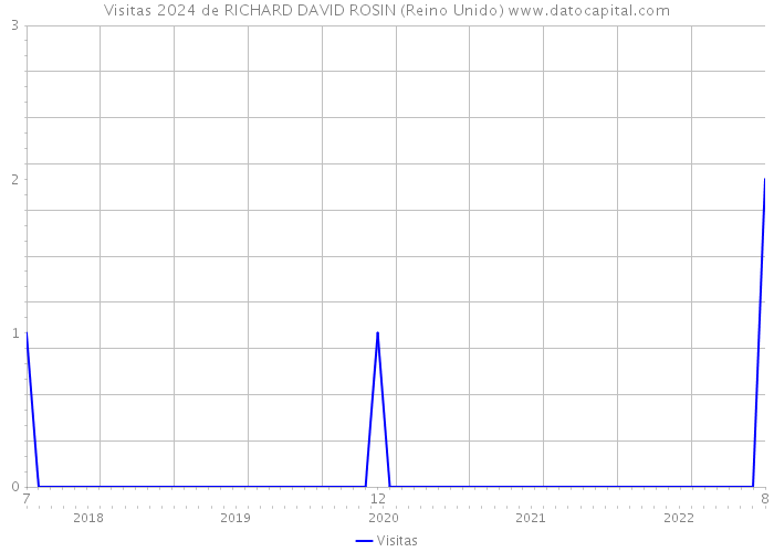 Visitas 2024 de RICHARD DAVID ROSIN (Reino Unido) 