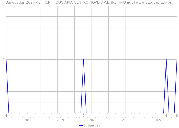 Búsquedas 2024 de F.C.N. FIDUCIARIA CENTRO NORD S.R.L. (Reino Unido) 