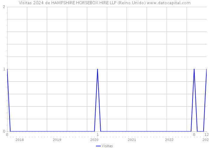 Visitas 2024 de HAMPSHIRE HORSEBOX HIRE LLP (Reino Unido) 