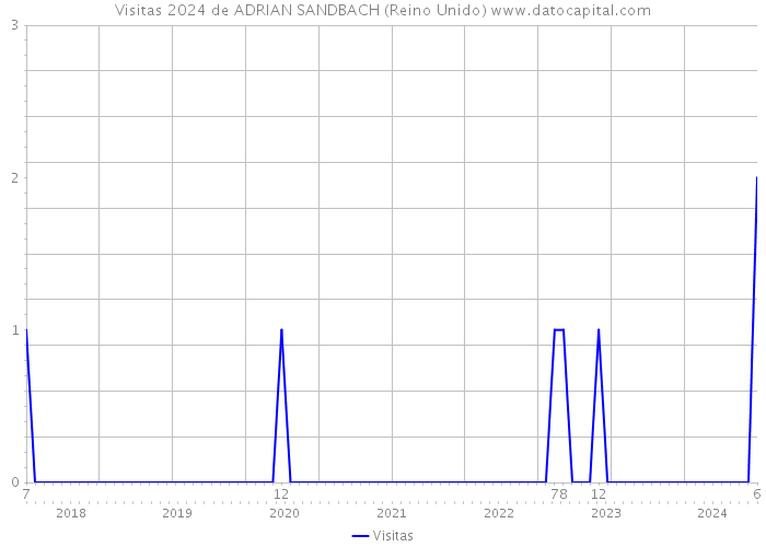 Visitas 2024 de ADRIAN SANDBACH (Reino Unido) 