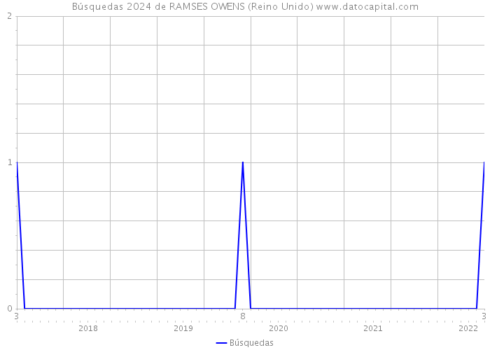 Búsquedas 2024 de RAMSES OWENS (Reino Unido) 