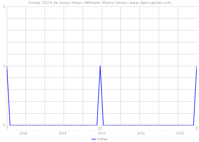 Visitas 2024 de Iestyn Hsiao-Williams (Reino Unido) 