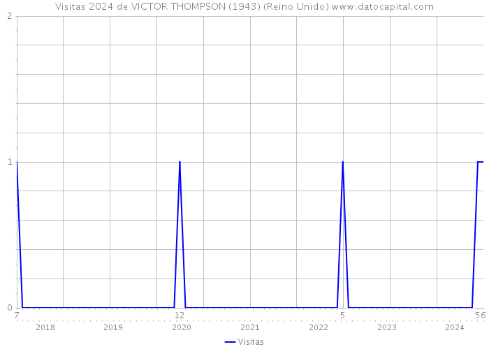 Visitas 2024 de VICTOR THOMPSON (1943) (Reino Unido) 