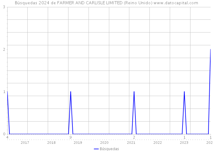 Búsquedas 2024 de FARMER AND CARLISLE LIMITED (Reino Unido) 