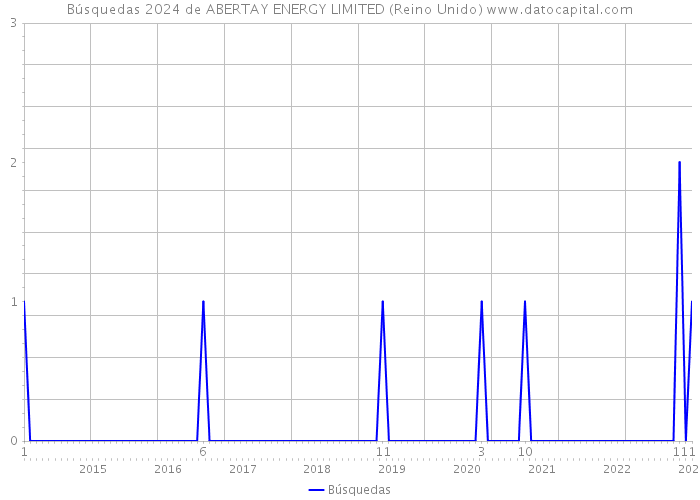 Búsquedas 2024 de ABERTAY ENERGY LIMITED (Reino Unido) 