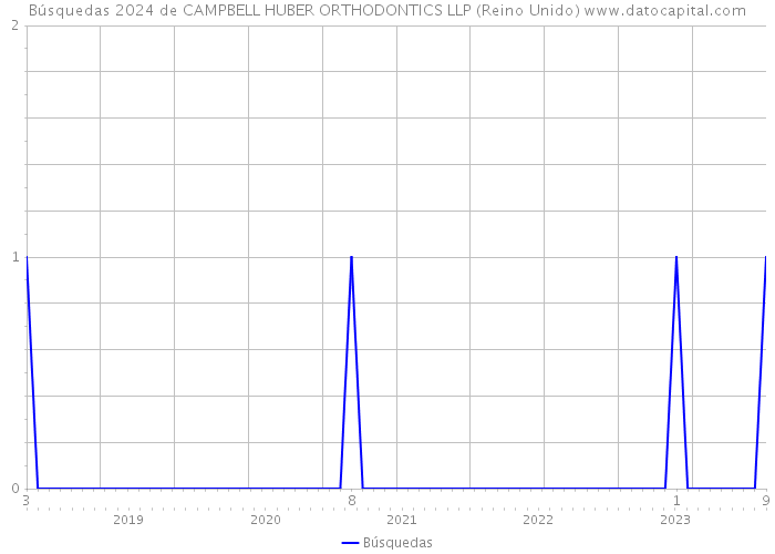 Búsquedas 2024 de CAMPBELL HUBER ORTHODONTICS LLP (Reino Unido) 