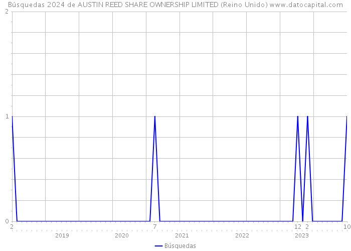 Búsquedas 2024 de AUSTIN REED SHARE OWNERSHIP LIMITED (Reino Unido) 