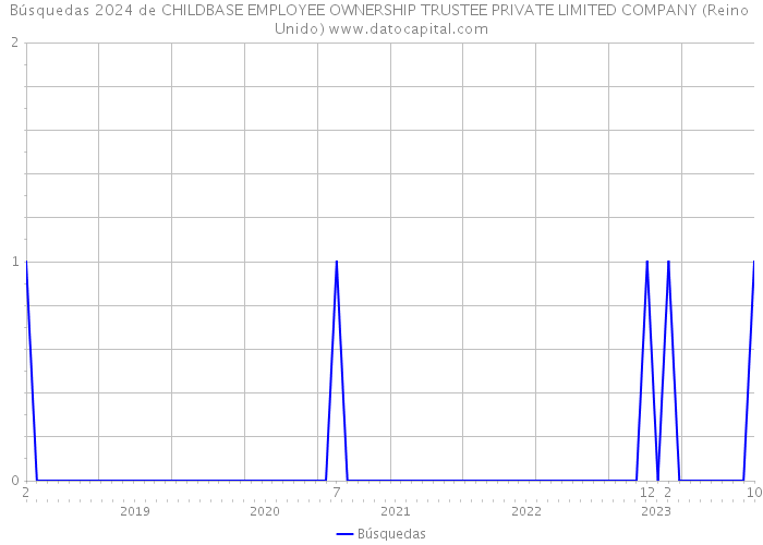 Búsquedas 2024 de CHILDBASE EMPLOYEE OWNERSHIP TRUSTEE PRIVATE LIMITED COMPANY (Reino Unido) 