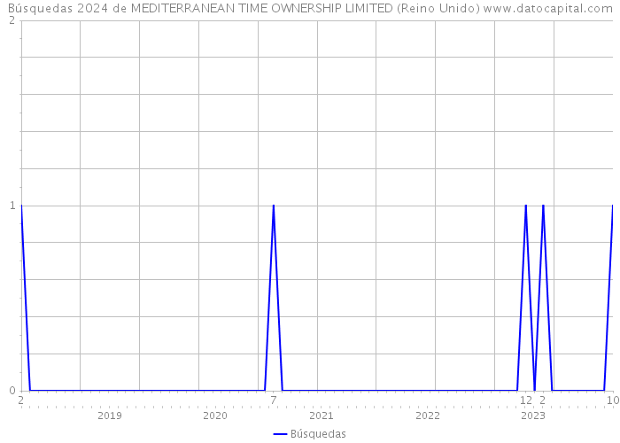 Búsquedas 2024 de MEDITERRANEAN TIME OWNERSHIP LIMITED (Reino Unido) 
