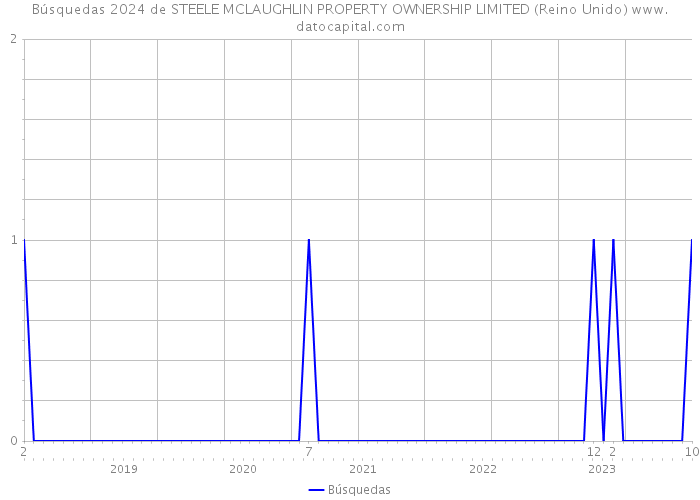 Búsquedas 2024 de STEELE MCLAUGHLIN PROPERTY OWNERSHIP LIMITED (Reino Unido) 