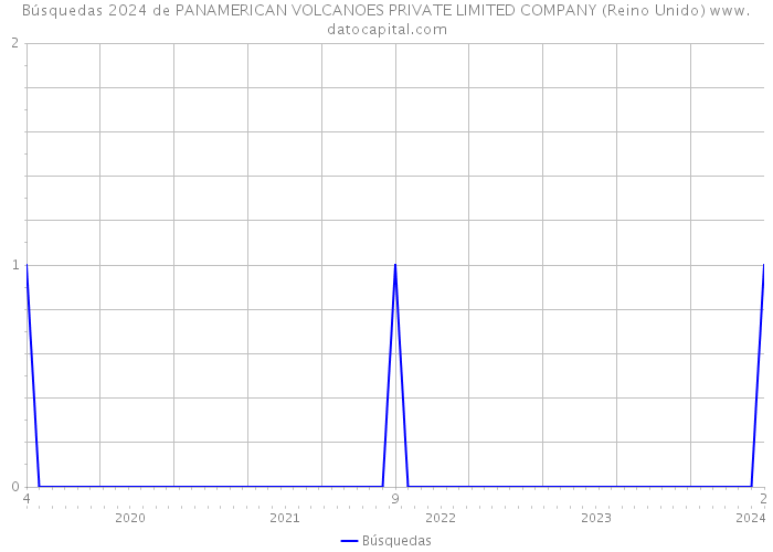 Búsquedas 2024 de PANAMERICAN VOLCANOES PRIVATE LIMITED COMPANY (Reino Unido) 