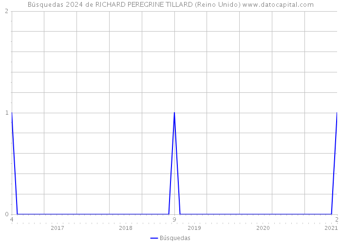 Búsquedas 2024 de RICHARD PEREGRINE TILLARD (Reino Unido) 