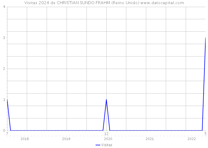 Visitas 2024 de CHRISTIAN SUNDO FRAHM (Reino Unido) 