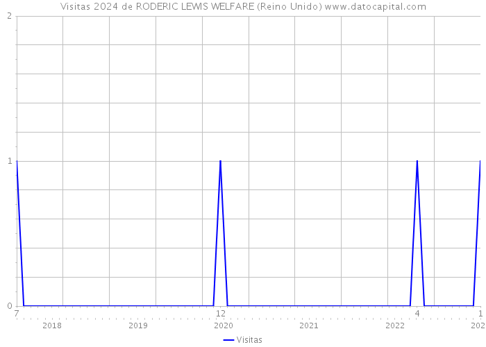 Visitas 2024 de RODERIC LEWIS WELFARE (Reino Unido) 