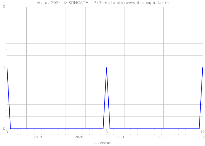 Visitas 2024 de BONCATH LLP (Reino Unido) 