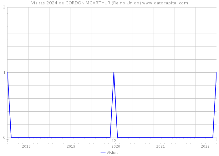 Visitas 2024 de GORDON MCARTHUR (Reino Unido) 