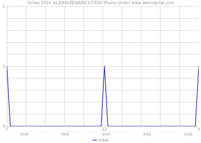 Visitas 2024 de JOHN EDWARD KITSON (Reino Unido) 