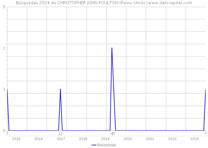 Búsquedas 2024 de CHRISTOPHER JOHN POULTON (Reino Unido) 