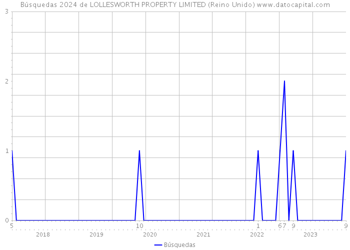 Búsquedas 2024 de LOLLESWORTH PROPERTY LIMITED (Reino Unido) 