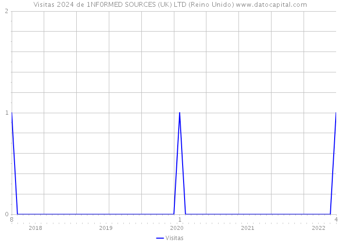 Visitas 2024 de 1NF0RMED SOURCES (UK) LTD (Reino Unido) 