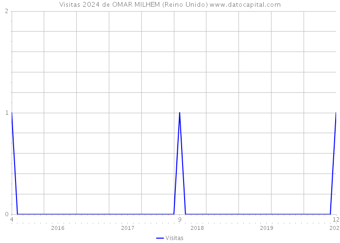 Visitas 2024 de OMAR MILHEM (Reino Unido) 