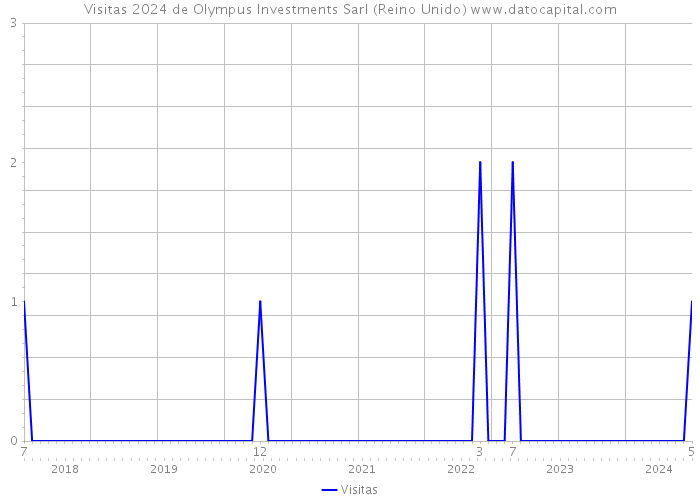 Visitas 2024 de Olympus Investments Sarl (Reino Unido) 