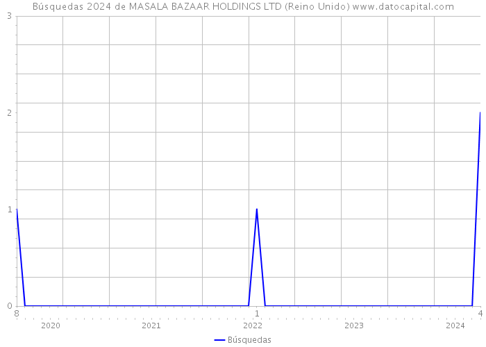 Búsquedas 2024 de MASALA BAZAAR HOLDINGS LTD (Reino Unido) 