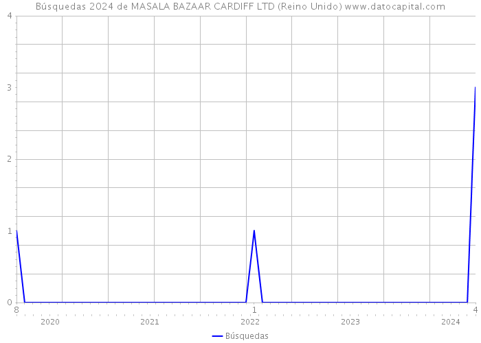 Búsquedas 2024 de MASALA BAZAAR CARDIFF LTD (Reino Unido) 