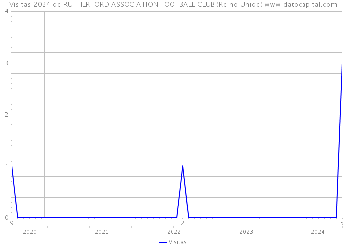 Visitas 2024 de RUTHERFORD ASSOCIATION FOOTBALL CLUB (Reino Unido) 