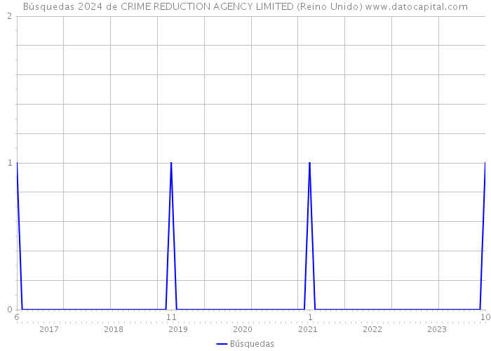 Búsquedas 2024 de CRIME REDUCTION AGENCY LIMITED (Reino Unido) 