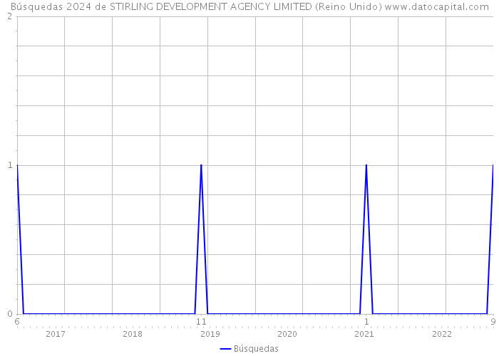 Búsquedas 2024 de STIRLING DEVELOPMENT AGENCY LIMITED (Reino Unido) 