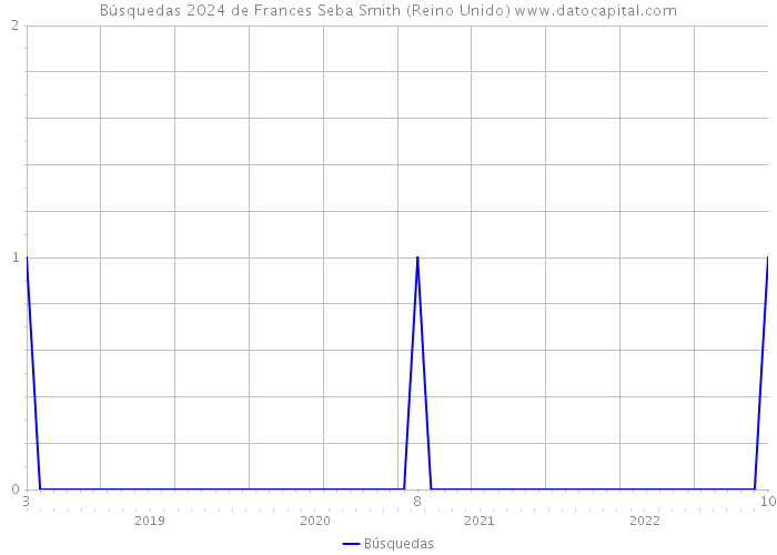 Búsquedas 2024 de Frances Seba Smith (Reino Unido) 