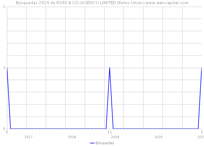 Búsquedas 2024 de ROSS & CO (AGENCY) LIMITED (Reino Unido) 
