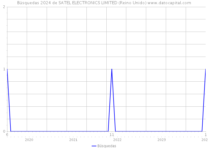 Búsquedas 2024 de SATEL ELECTRONICS LIMITED (Reino Unido) 