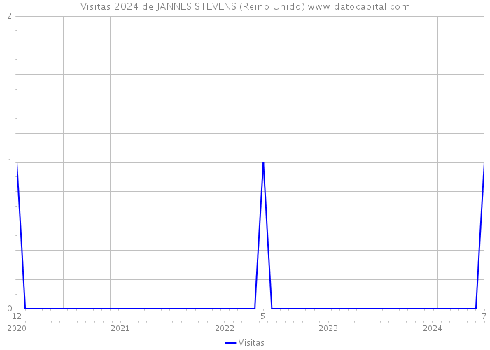 Visitas 2024 de JANNES STEVENS (Reino Unido) 