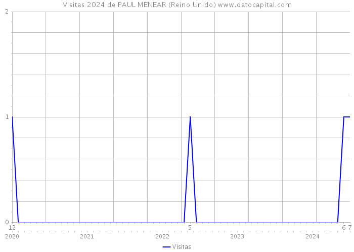 Visitas 2024 de PAUL MENEAR (Reino Unido) 