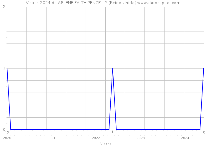 Visitas 2024 de ARLENE FAITH PENGELLY (Reino Unido) 