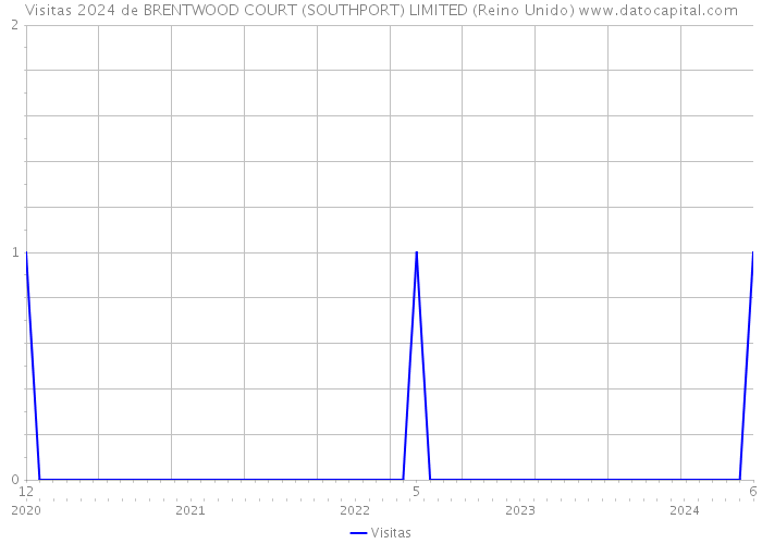 Visitas 2024 de BRENTWOOD COURT (SOUTHPORT) LIMITED (Reino Unido) 