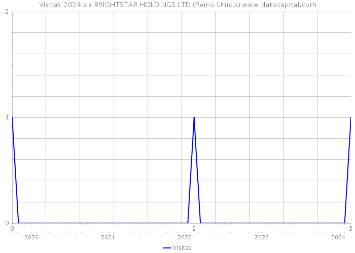 Visitas 2024 de BRIGHTSTAR HOLDINGS LTD (Reino Unido) 