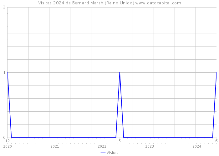 Visitas 2024 de Bernard Marsh (Reino Unido) 